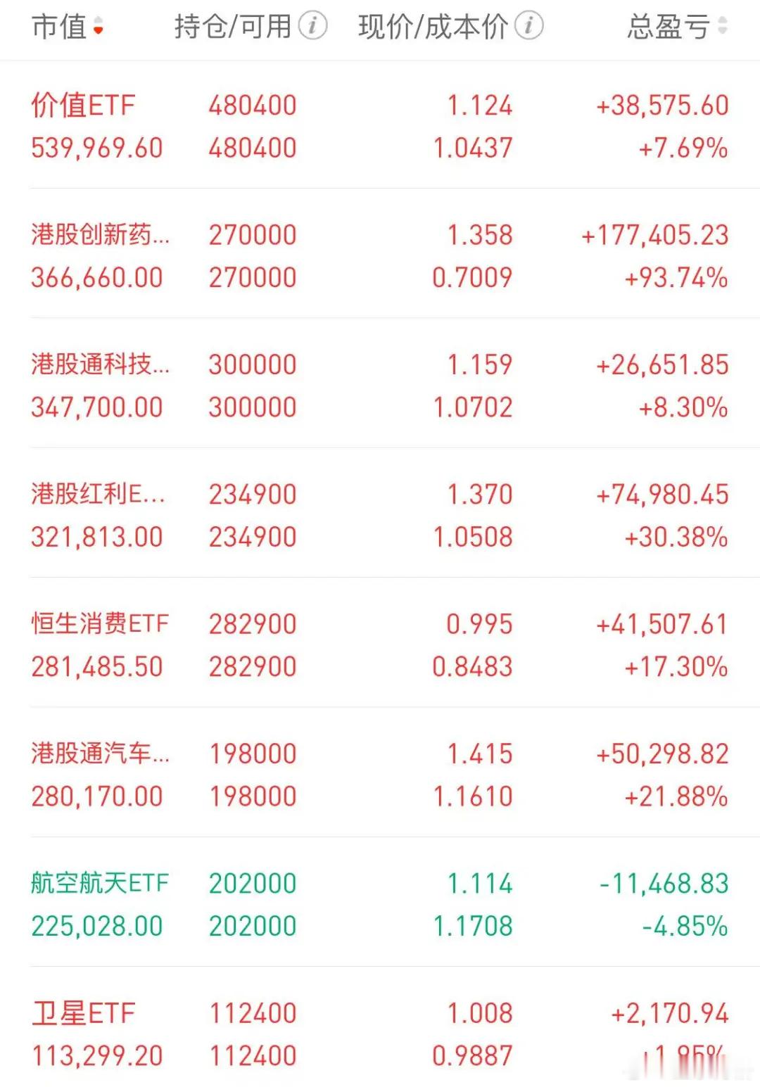 博格ETF实盘目前持有八只ETF，合计金额为240多万。图片价值ETF（1592