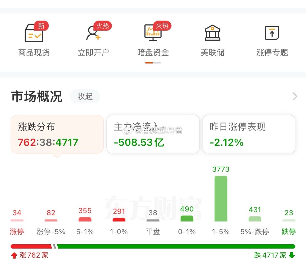 收盘了，A股三大指数早盘集体下跌，截至午盘，上证指数跌1.04%，深证成指跌1.