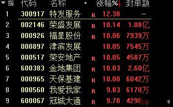 都知道指数要尝试突破。但万万没想到除了证券，还靠房地产[笑cry] ​​​