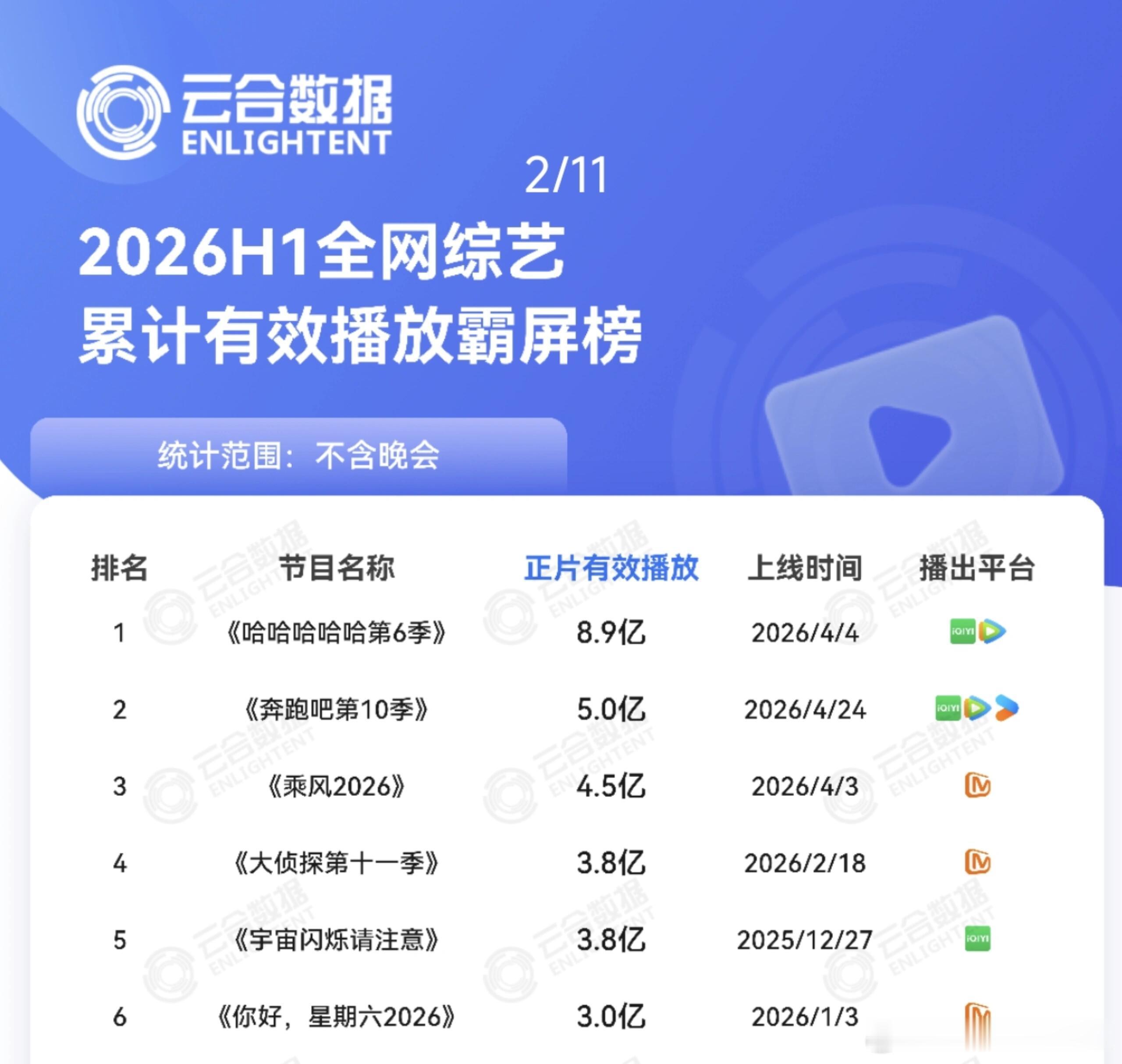 五哈6上半年播放量8.9亿，继续断层第一 期待第七季！ 哈哈哈哈哈‖哈哈哈哈哈