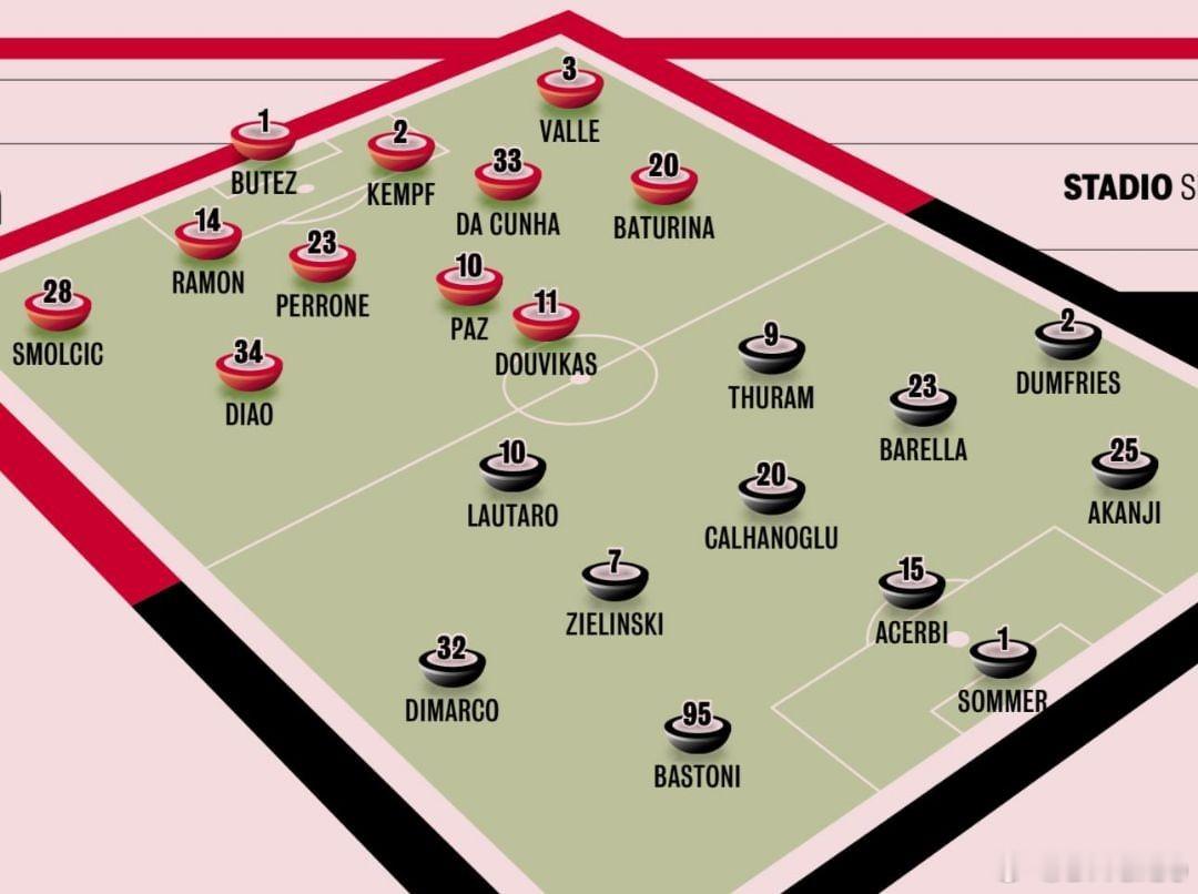 米兰体育报目前的首发预测如下国际米兰5比2罗马本轮欧战英超5队仅利物浦输球热点现
