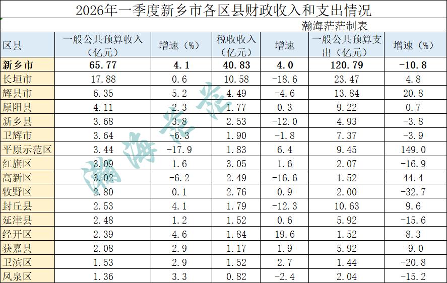 2026年一季度新乡市各区县一般公共预算收入。
长垣市最高，辉县市增速最快。