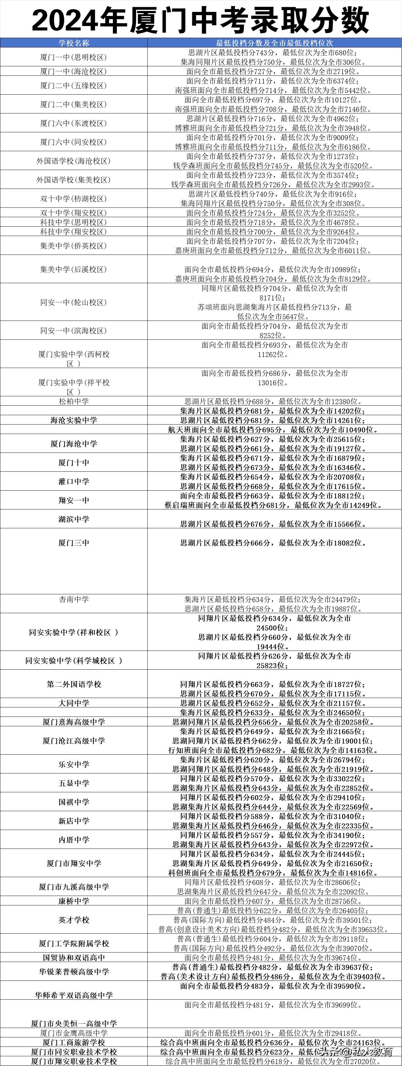 2024厦门中考录取分数切线