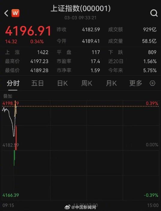 沪指创10年新高
3月3日，A股三大股指高开，沪指盘初突破1月高点刷新10年多新