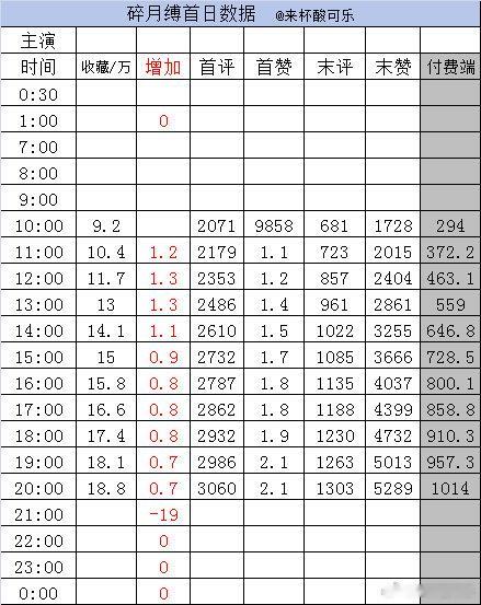 实时数据 截止20点《碎月缚》李柯以 一航收藏18.8万➕0.7首赞2.1万 末