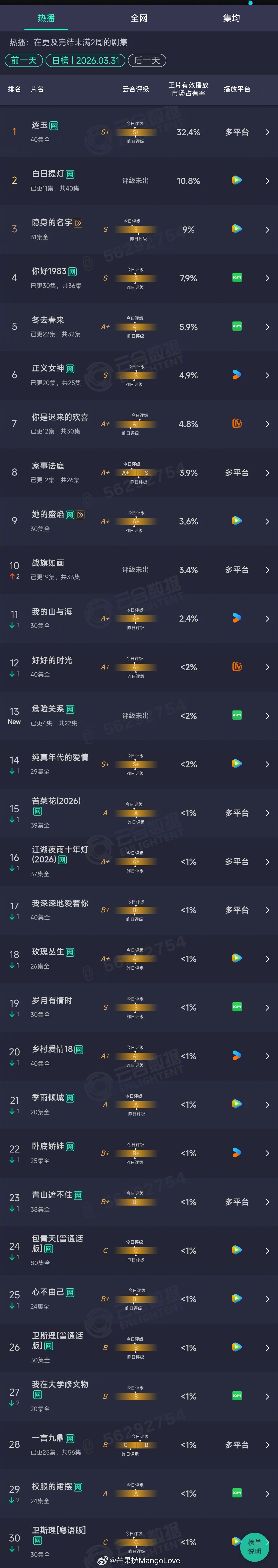 2026年03月31日云合长剧集正片有效播放量市占率TOP301 逐玉 32.4