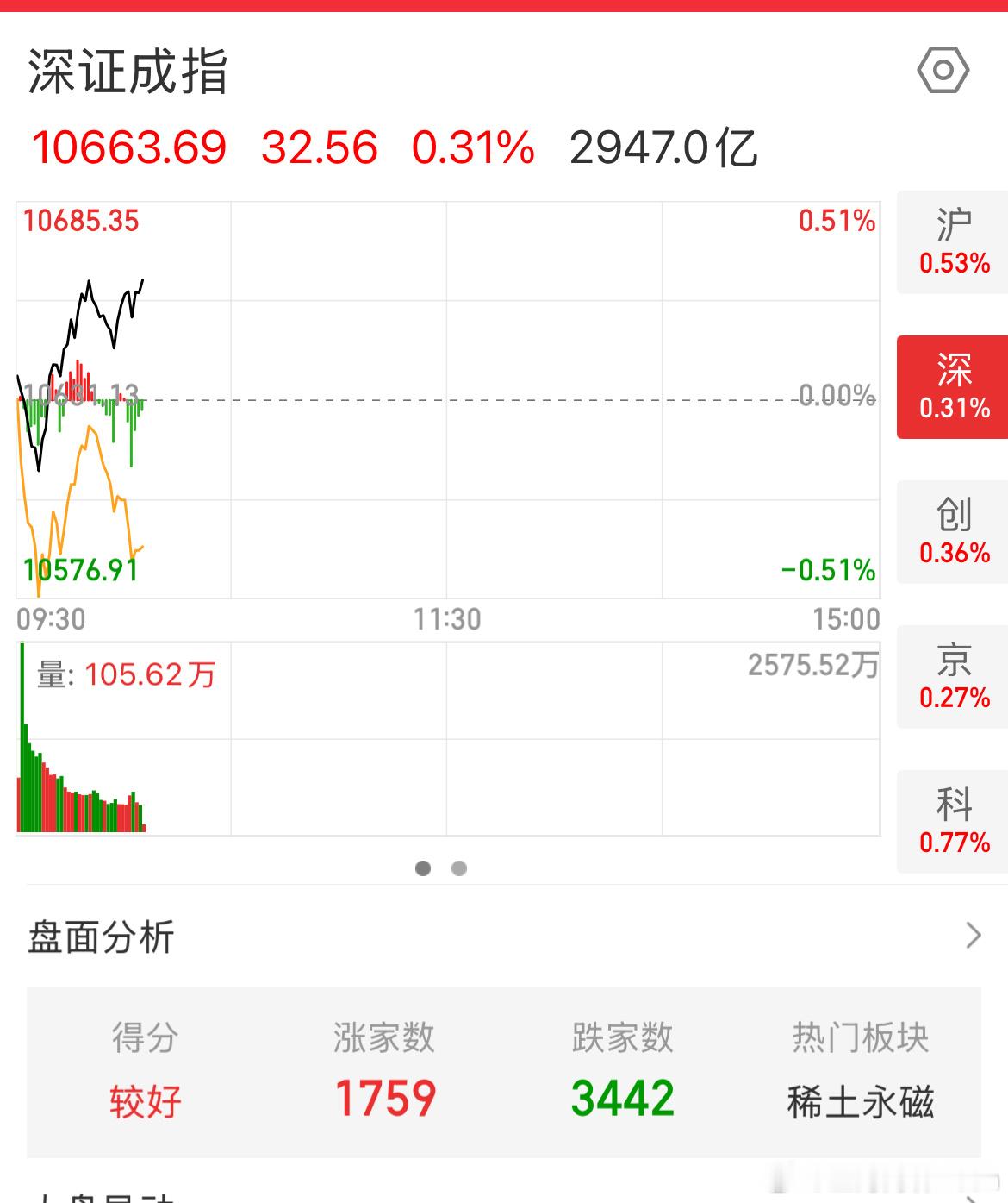 好家伙，指数猛如虎，个股惨不忍睹！又是赚了指数不赚钱，有没有？ ​​​