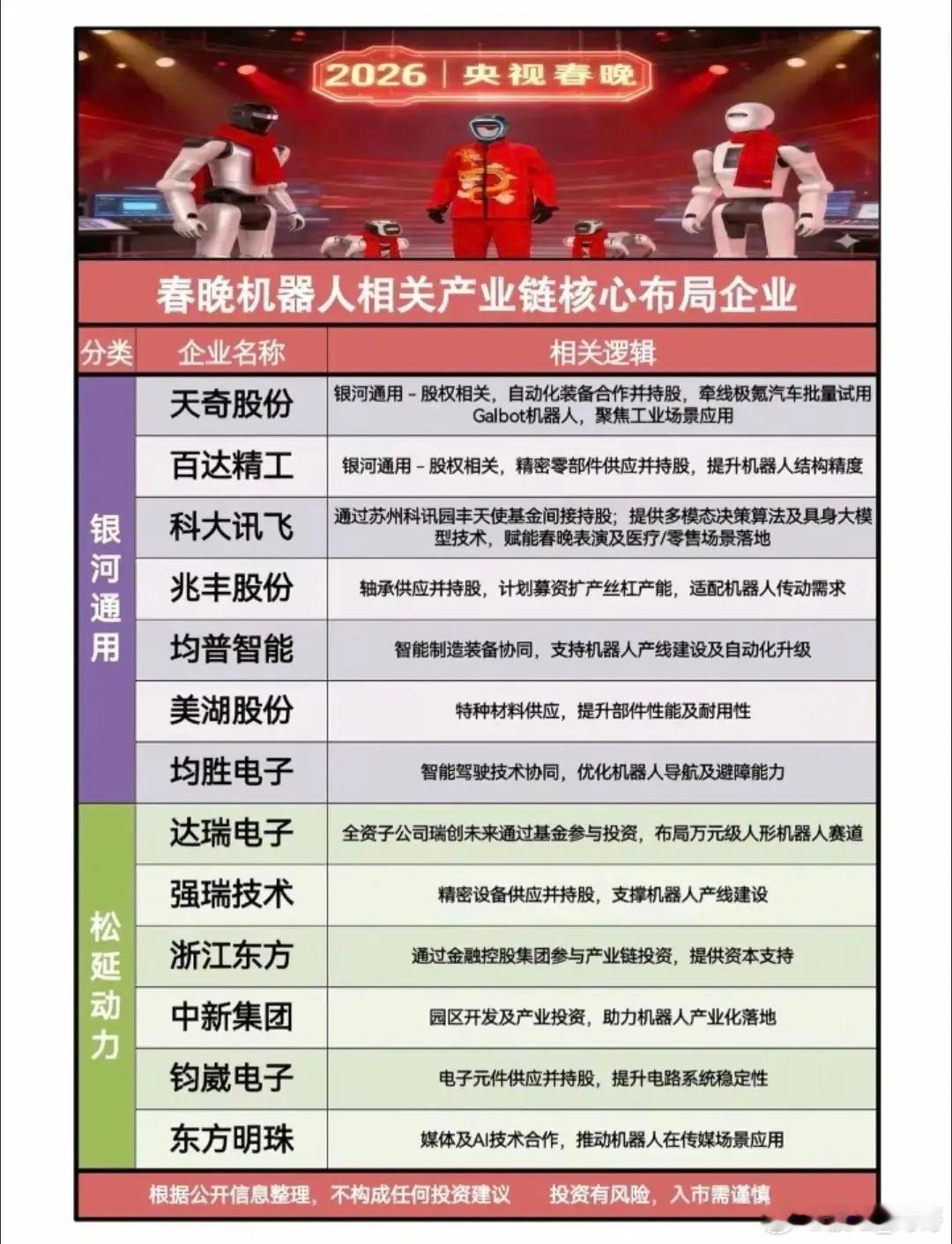 2026春晚机器人出圈！一张图看懂背后的产业链布局。四大阵营，数十家核心企业，覆