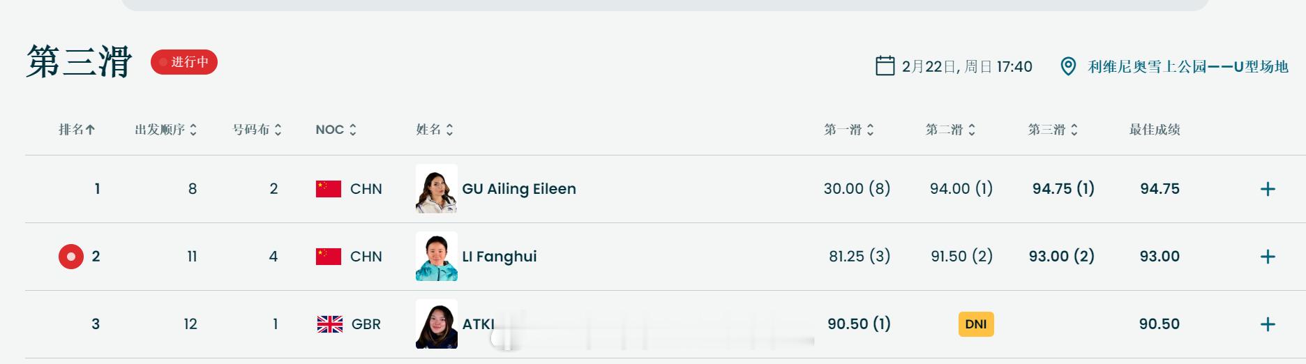 谷爱凌第三滑94.75分第三轮 谷爱凌 94.75 暂列第一！李方慧 93.00