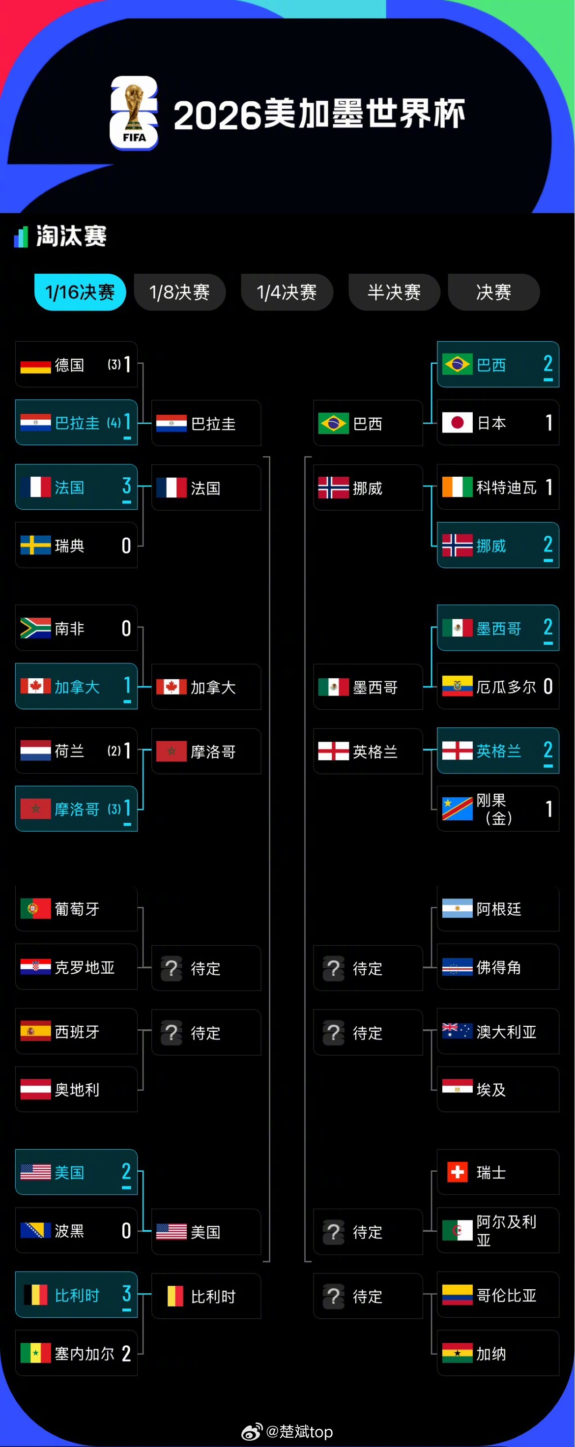 世界杯16强已确定10席 2026美加墨世界杯16强席位已确定10席，三个东道主