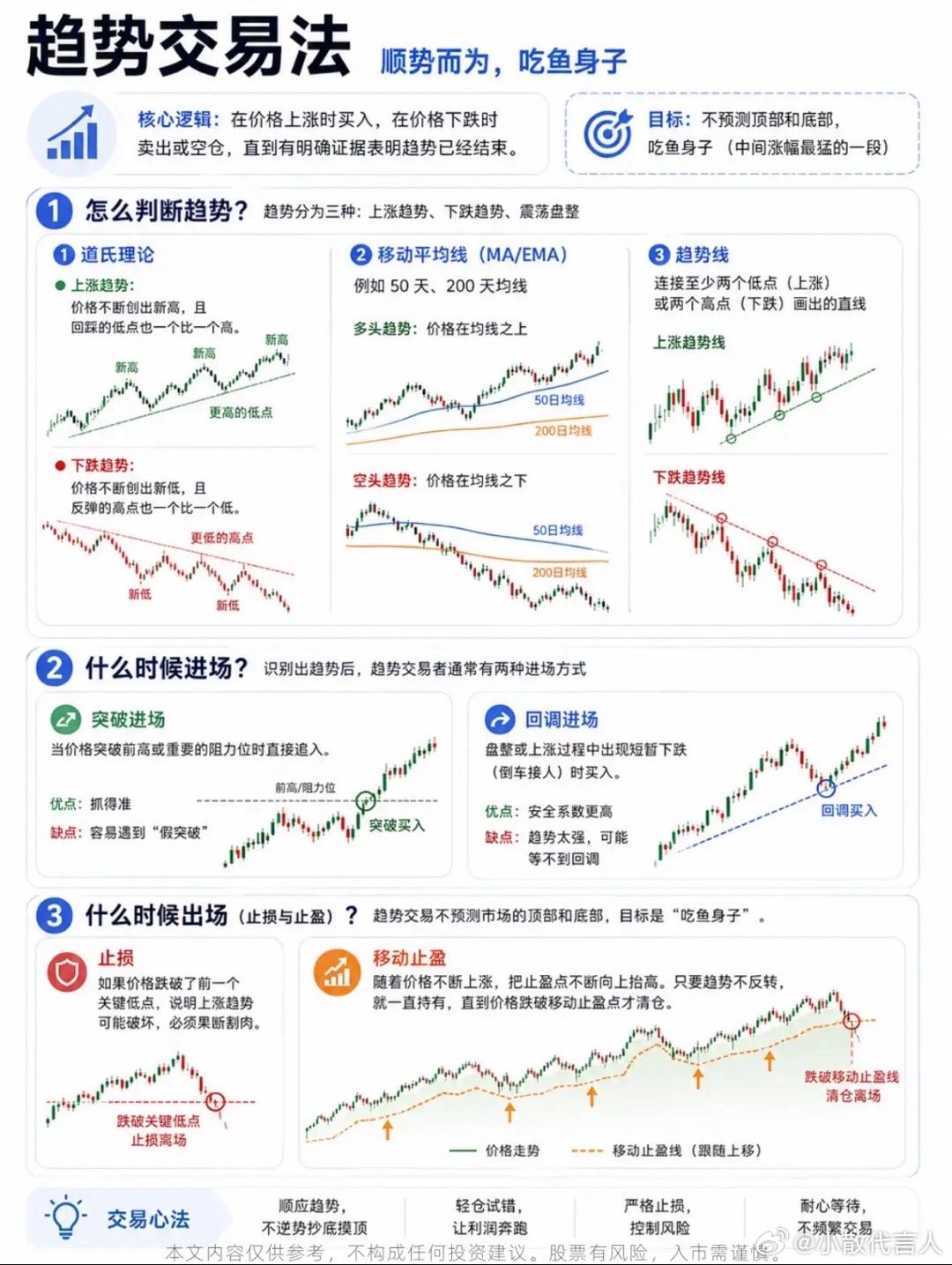 趋势交易法趋势交易的核心心法是顺势而为，不主观预判顶部和底部，只吃鱼身涨幅最丰厚