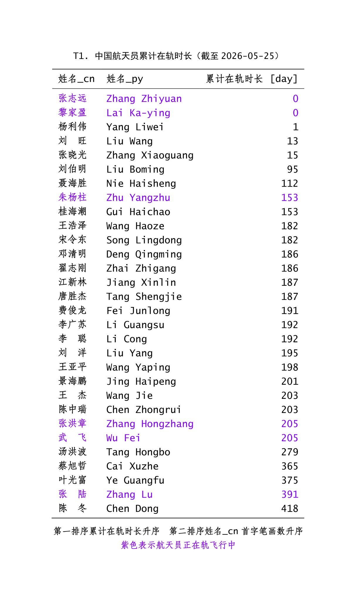 神舟二十三号任务截止5月25日，中国航天员累计在轨时长 