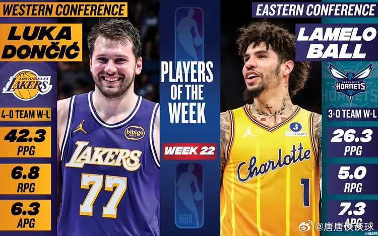 3月24日NBA官方公布了第22周的周最佳球员，湖人球星卢卡-东契奇当选西部周最