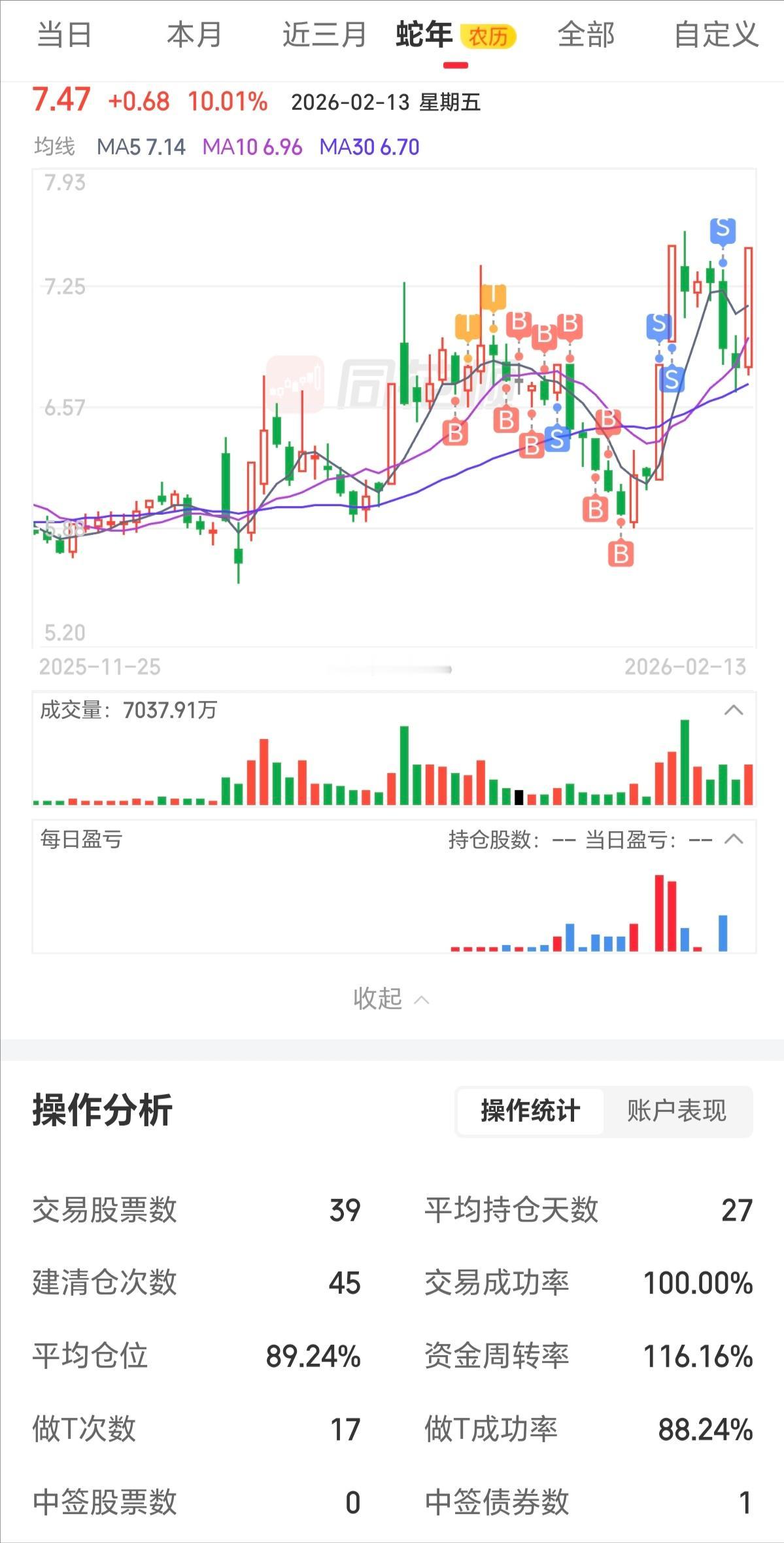 炒股一年，有几个股民能够做到胜率100%？

在中国股市，赚钱的股民不少，赚大钱