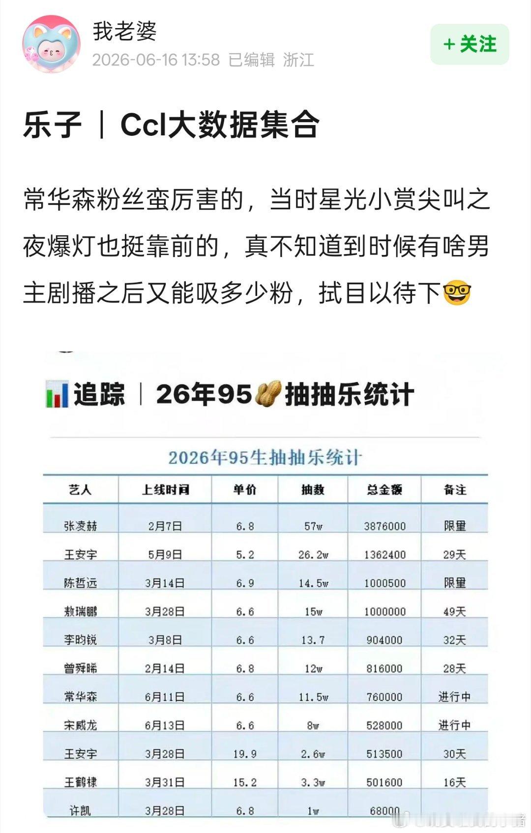 95生ccl统计，常华森粉丝氪金也这么强