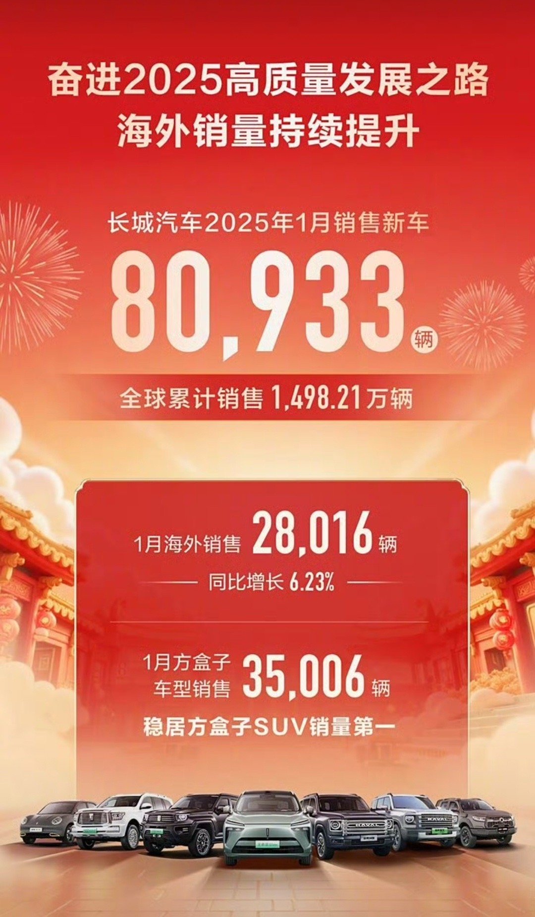 【长城汽车公布2025年1月销量成绩，共计8.09万台】长城汽车公布1月份销售数