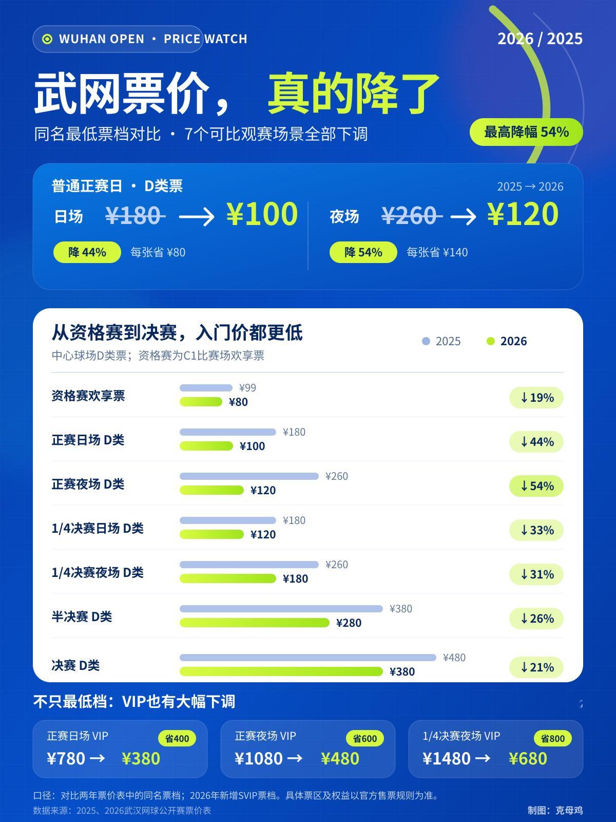 武网公布了今年比赛的票价（图1）💰其他所有比赛都或多或少在涨价，只有武网在默默