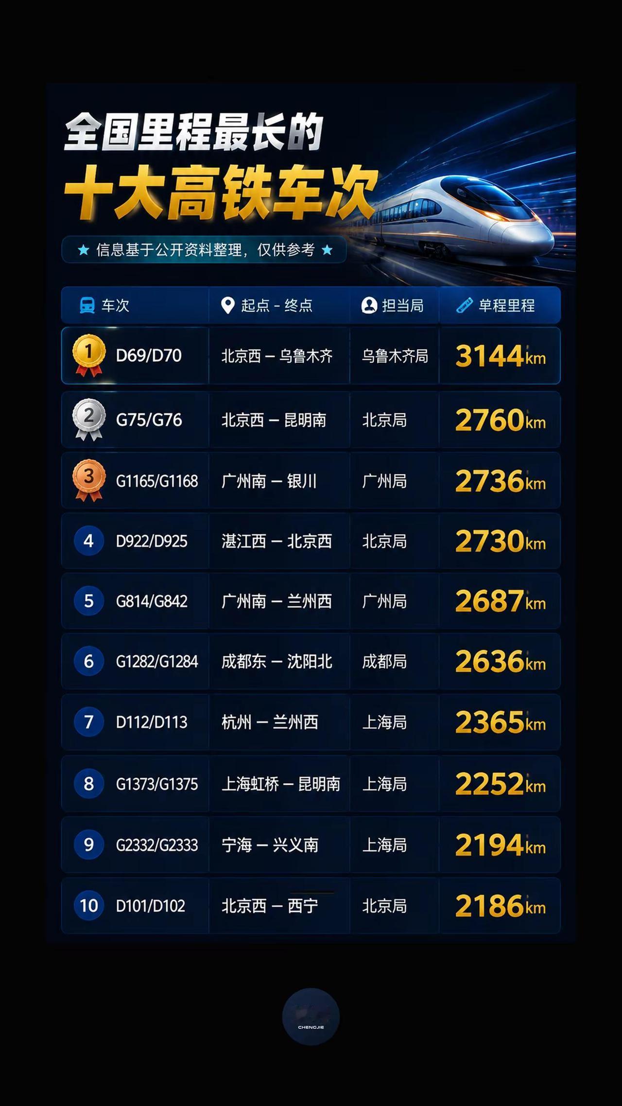 一趟高铁穿越大半个中国。中国高铁网络有多强？从首都到边疆，从沿海到西北，十大超长