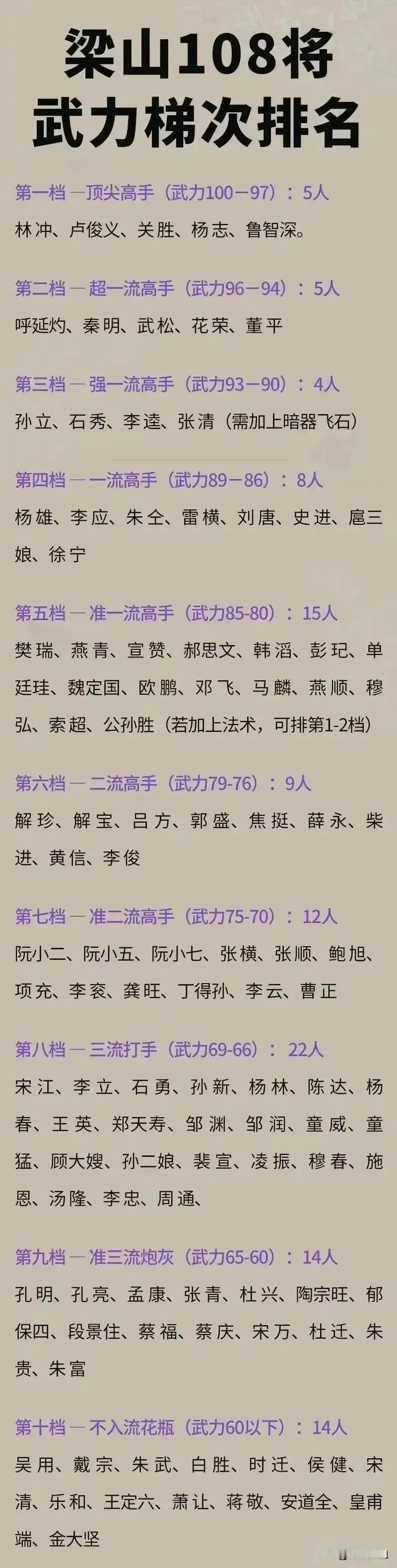 杨志为啥能排在水浒108将武力值的第一梯队？

实际上，杨志能排在第一梯队，跟他
