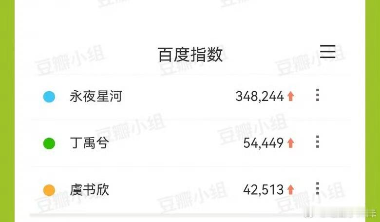 永夜星河昨天破3W，百指还在创新高，虞书欣和丁禹兮个指也在涨，这剧剧粉粘性好强。