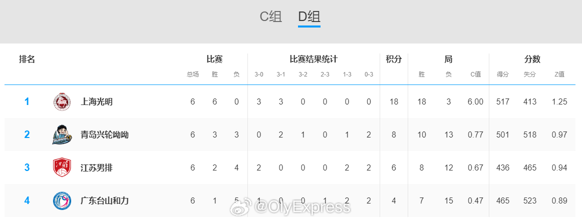 排超联赛 3月15日，男排联赛季后赛最后一轮结束，四强对阵出炉，如下：保定vs青