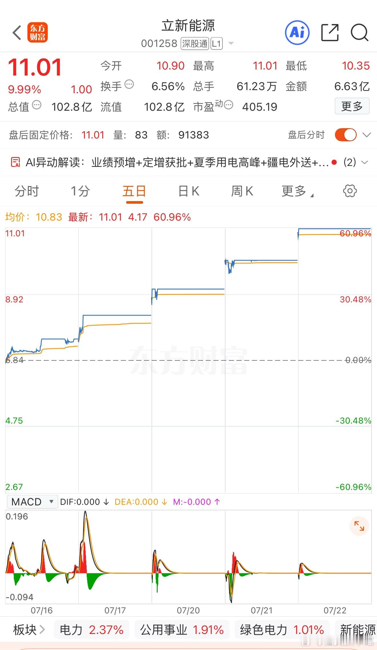 真的太超预期了！立新能源今天收盘稳稳走出五连板，华银电力也是强势拿下四连板。估计