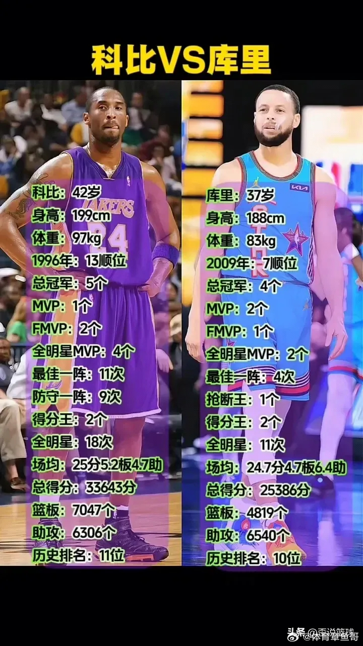 真搞不懂，库里是怎么把科比挤初历史前十的？ ​​​