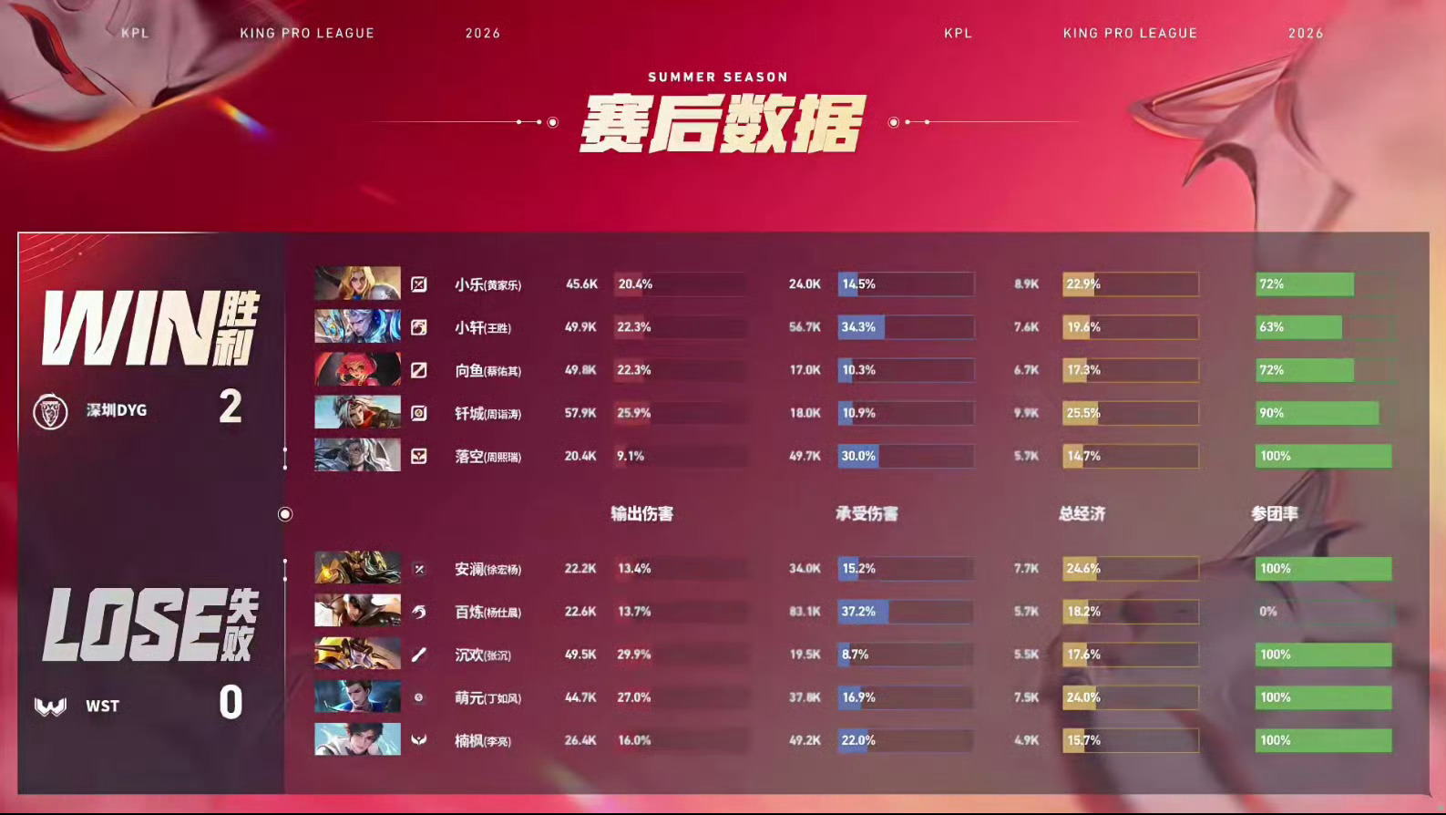 小乐的夏洛特WST对战DYG WST 0:2 深圳DYGMVP：夏洛特（黄家乐）
