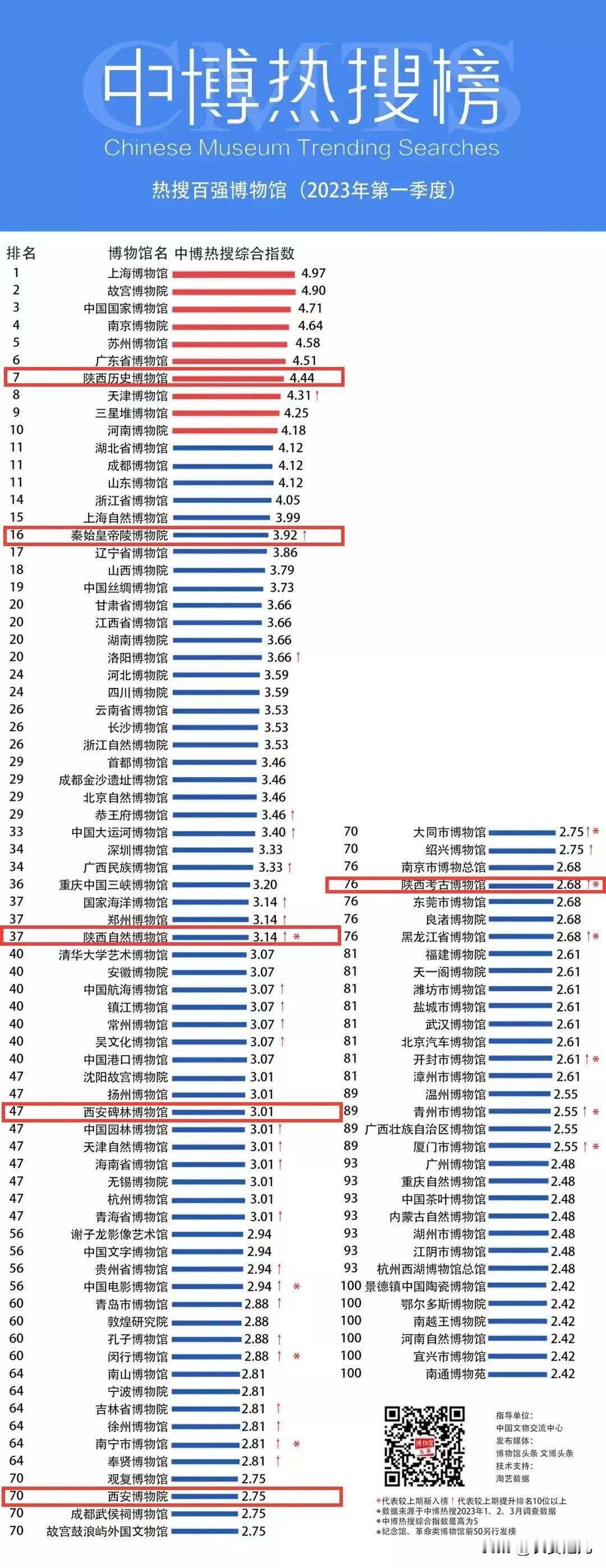 “全国热搜”博物馆百强：西安六家上榜！#西安#