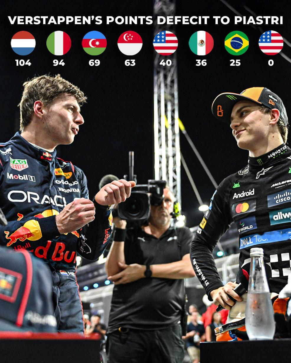 维斯塔潘通过7站比赛追上皮亚斯特里，荷兰站之后两人相差104分。