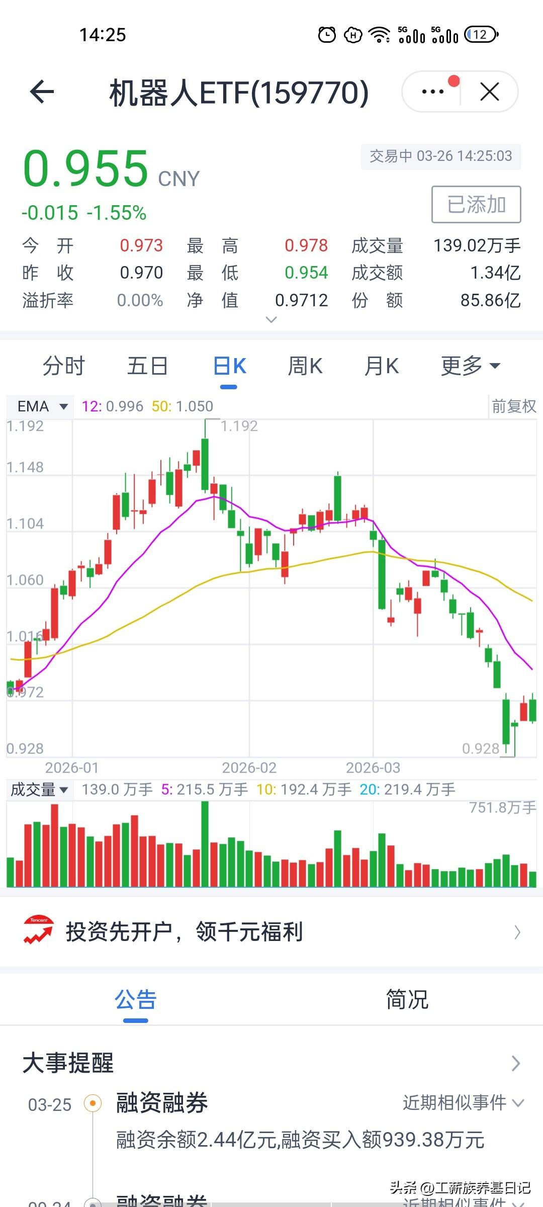 机器人的东风何时来？
我觉得机器人ETF现在还处在破位下行后的磨底阶段，短期均线