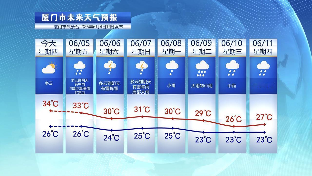 【6月5日至11日，厦门未来七天天气预报】

今天厦门气温也是红彤彤一大片，副热