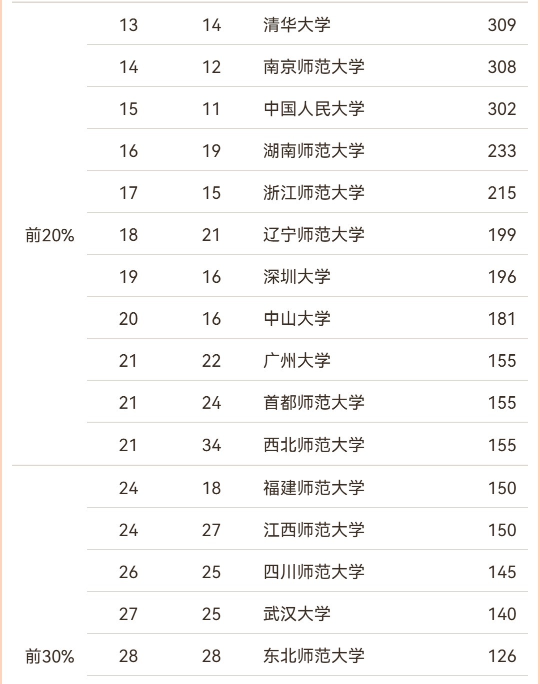考研心理学心理学软科最新排名！是谁的学校偷偷努力了【前20％飙升榜】西南大学排名
