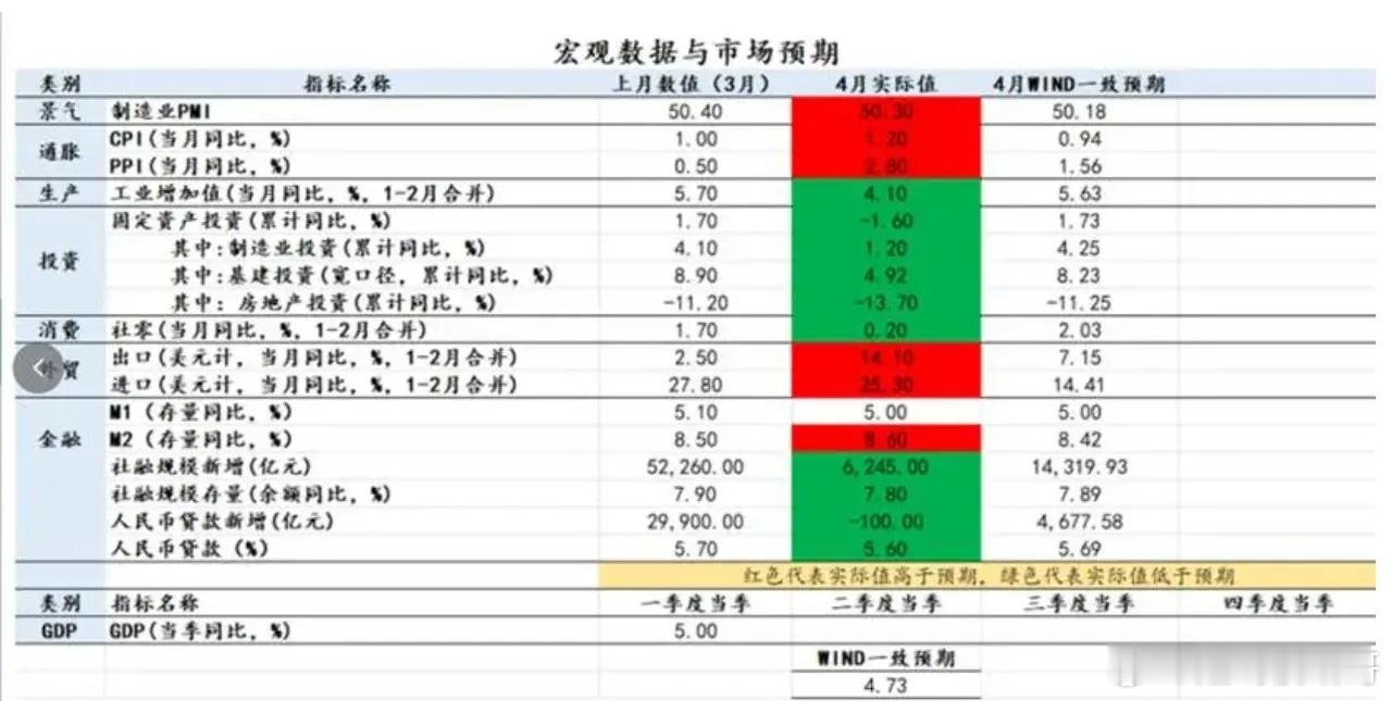 昨天国家统计局发布最新宏观经济数据，看完最大感受就两个字：割裂。各项内需数据全面