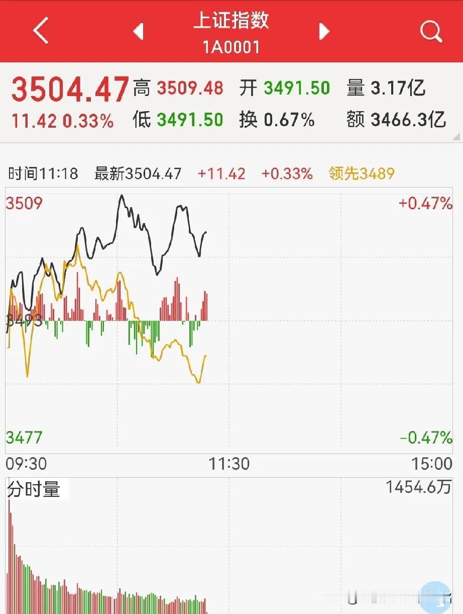 牛市，涨不难，跌才难！
因为，太多资金等着入场…

周四的走势，再次出乎意料，没