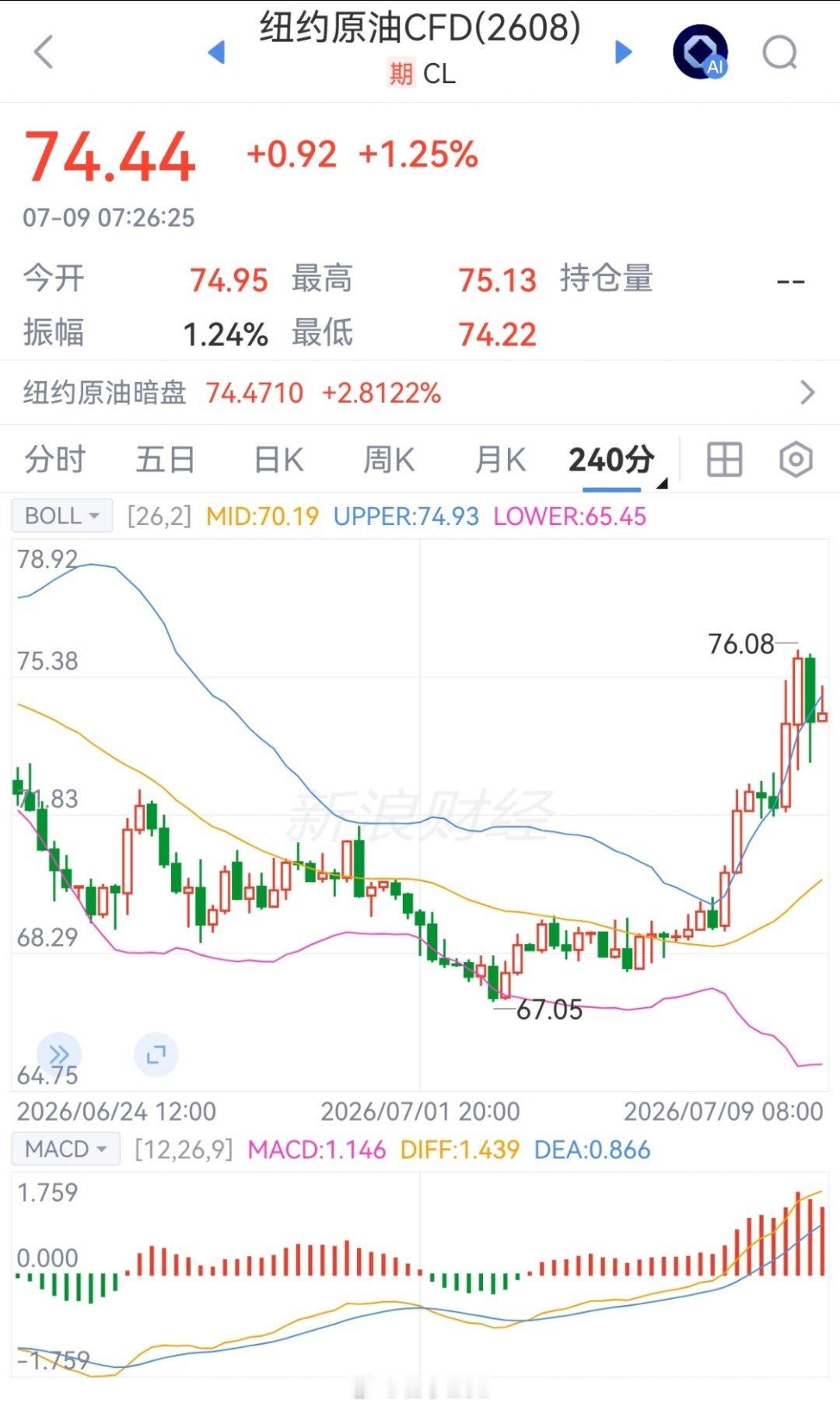 黄金变绿金余音未落，我以为，最快也要明天，或者周末！老美今天还没过完，就开始找理