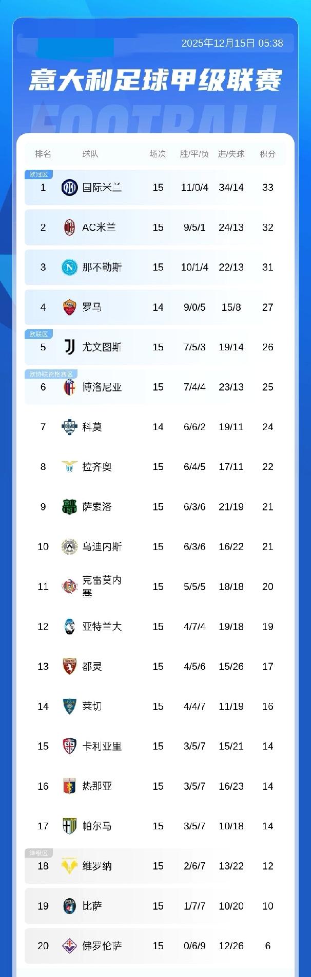 意甲积分榜：国米3连胜积33分登顶！米兰32分第二，那不勒斯31分第三
12月1