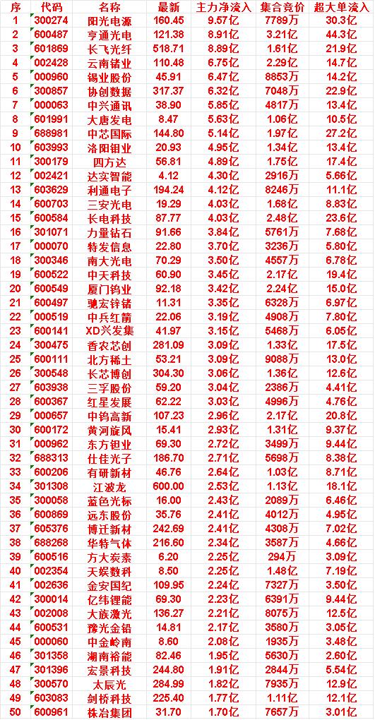 6月22日开盘45分钟，主力资金“买入的 ”的50名单一览！

中金岭南：最新 
