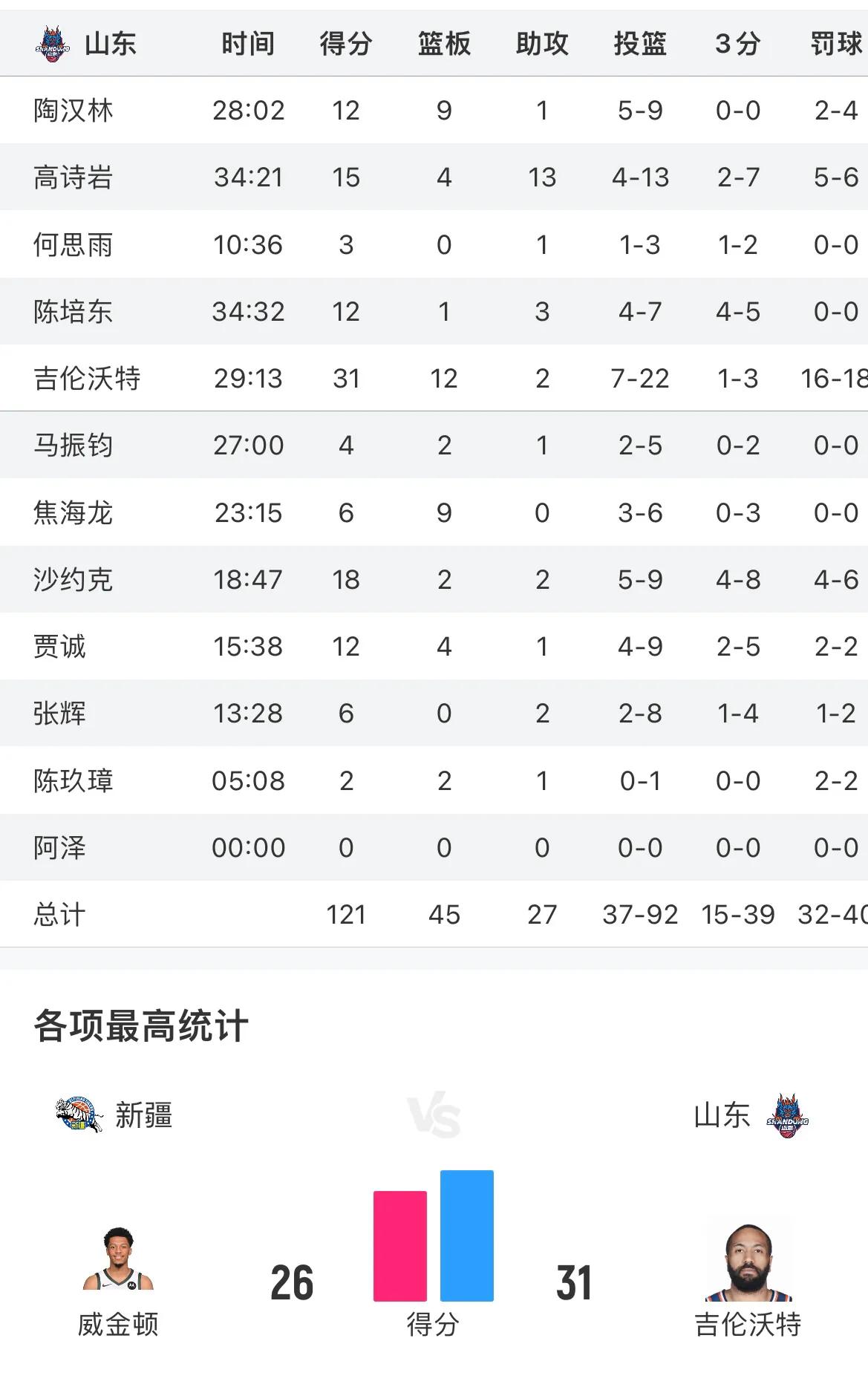 今晚，CBA常规赛第三阶段进行，山东高速男篮客场对阵新疆男篮，这是双方本阶段的揭