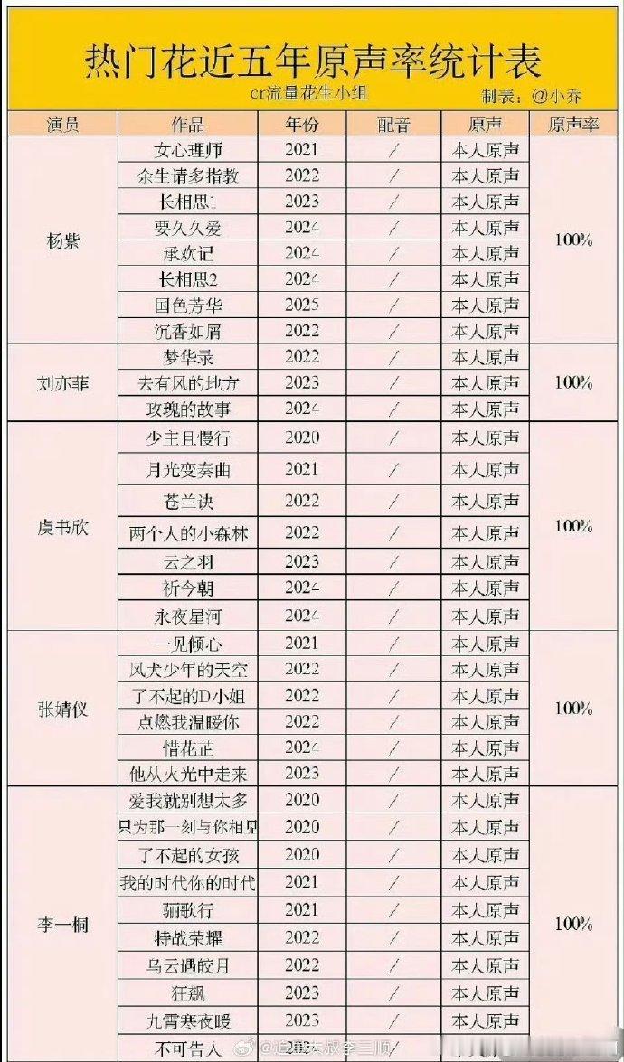 女明星近五年原声率 盘点近五年，虞书欣原声率亮眼，多部剧用原声出演，像《苍兰诀》