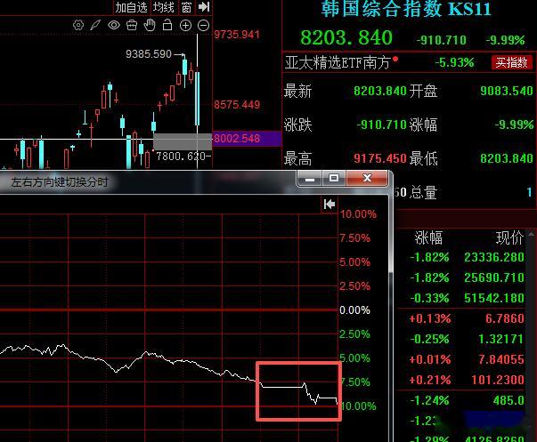 今天这种盘面，不用绕弯子。外盘把情绪砸穿了，A股被带下水。特别是韩国股市，直接暴