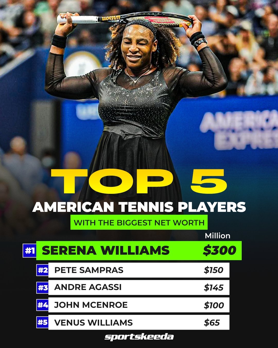 美国最富有的五位网球运动员：1、小威 3亿美元2、桑普拉斯 1.5亿美元3、阿加