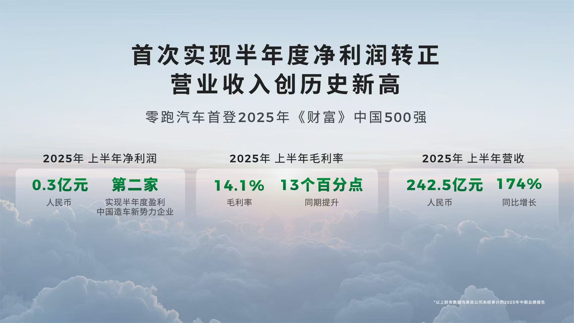 在当前的新能源车市，零跑汽车已悄然从“求生存”迈入“活得好”的阶段。不久前公布的