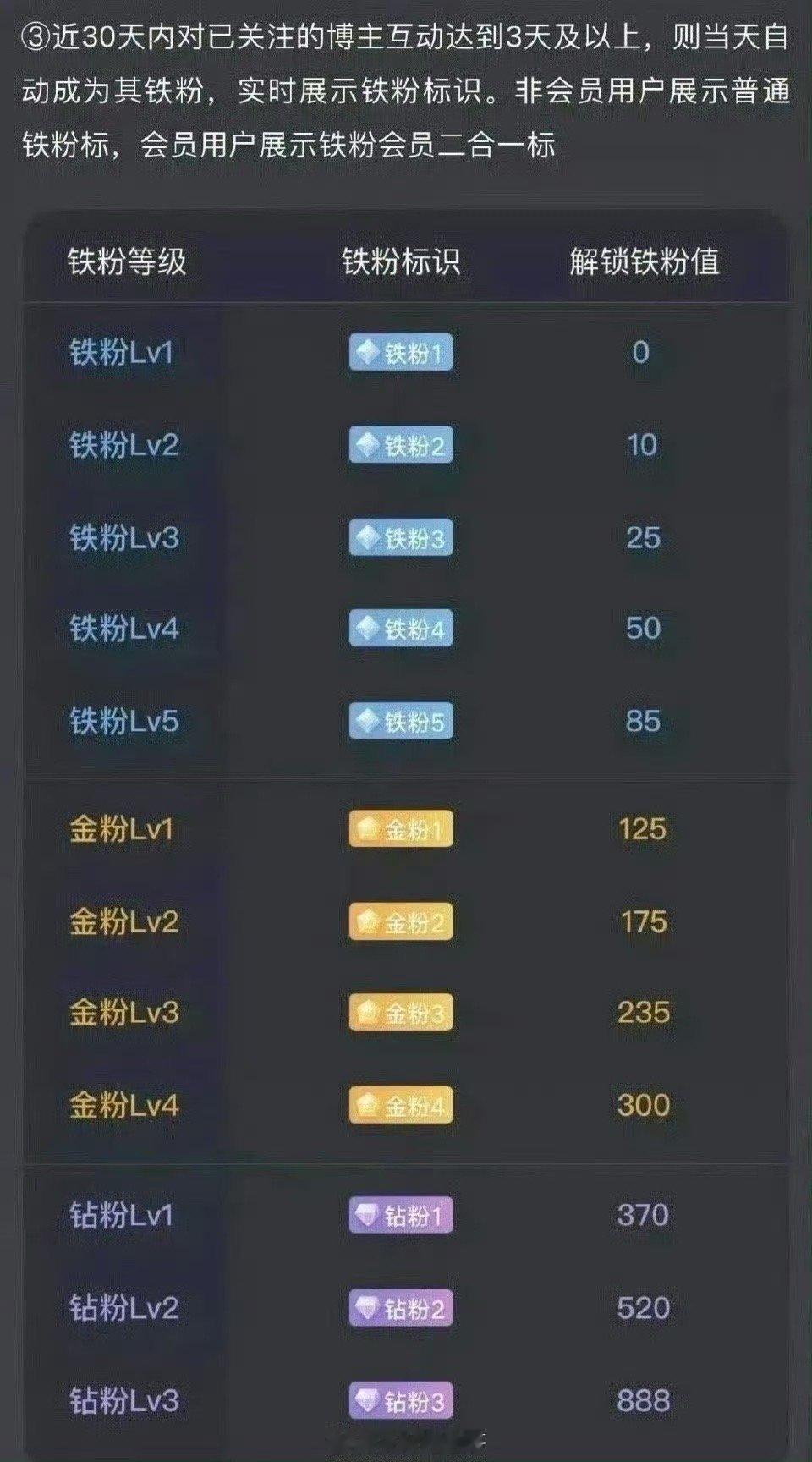 金粉群已建好，没有进来的朋友再努努力，多点赞多冒泡，升级金粉！每一天微博都别漏了