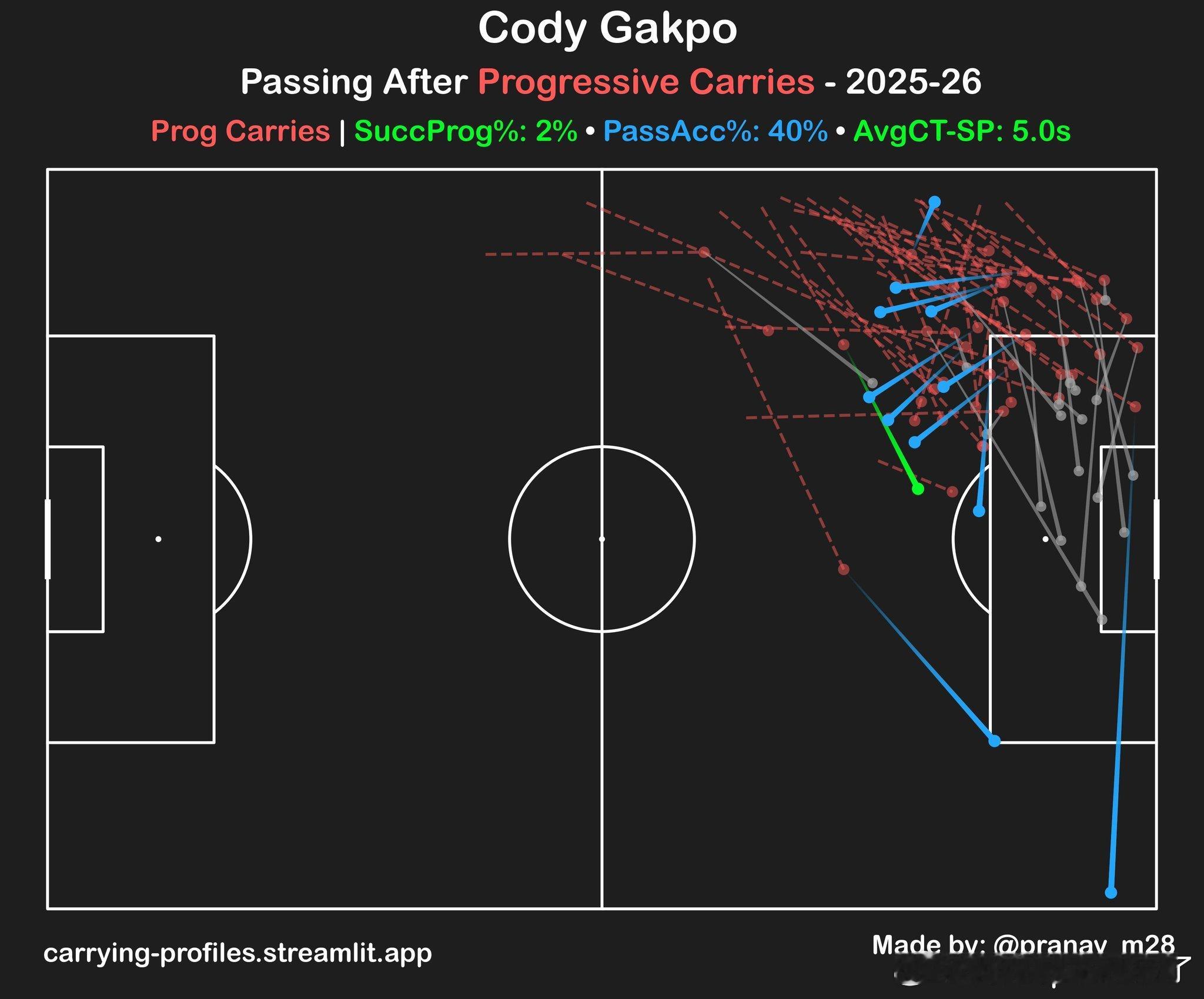 加克波进攻推进效率下降2%加克波本赛季尝试传中未果，尽管他在持球推进过程中表现积