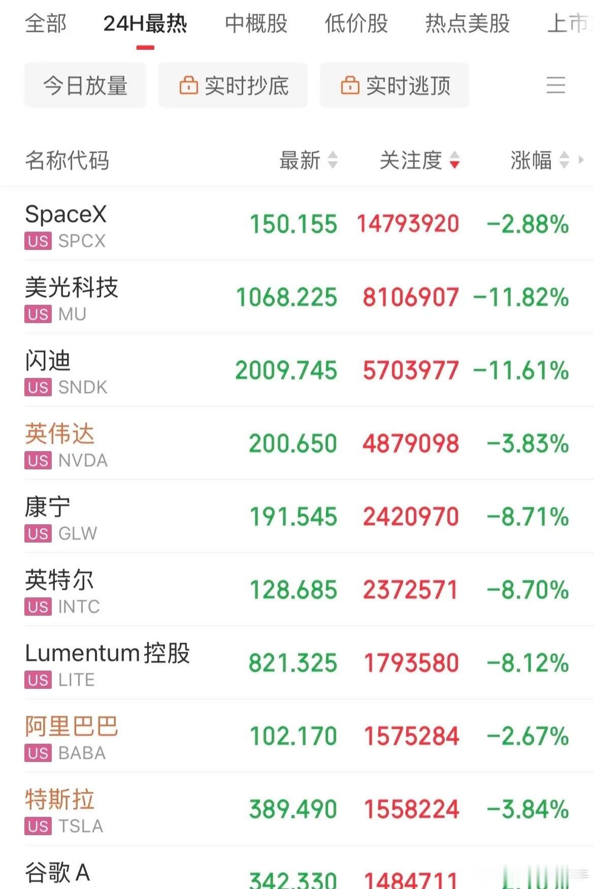 美股遭血洗！存储概念闪迪重挫11%，美光重挫11%，SpaceX市值跌破2万亿美