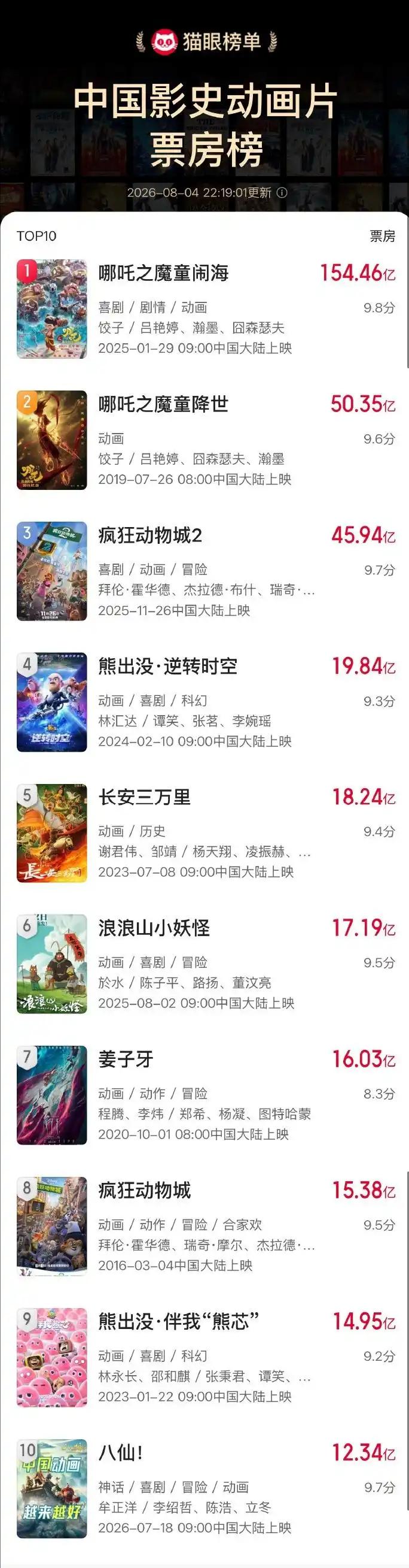 神话改编杀出黑马！
《八仙！》票房突破12.34亿跻身动画影史前十，草根凡人故事