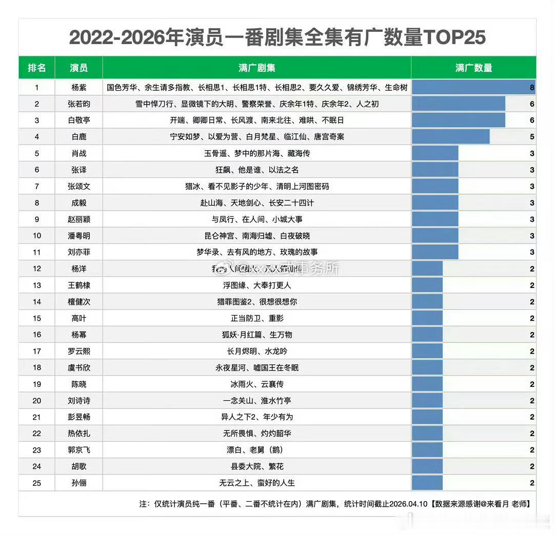 2022-2026年演员一番剧集全集有广数量：杨紫不分男女演员第一，天呐，前25