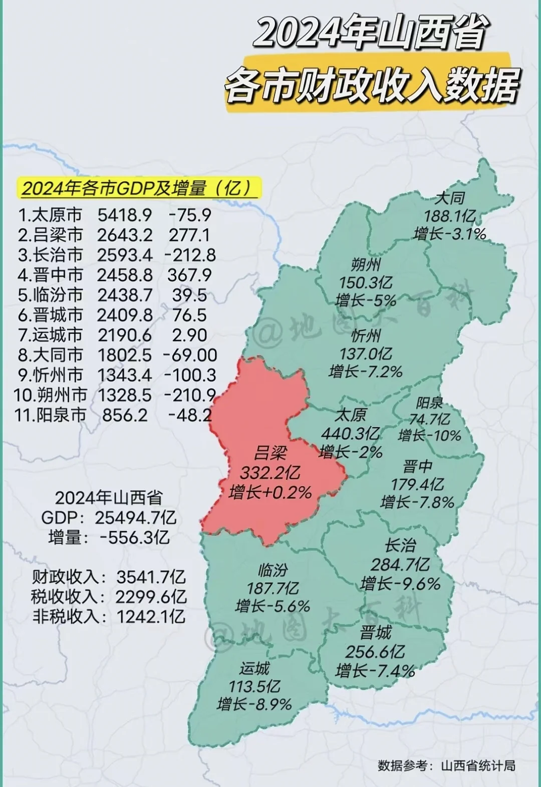 2024年山西全省一般公共预算收入3541.7亿元，增长1.8%，保持...