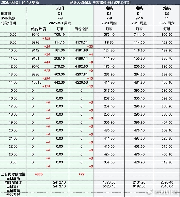 九门第三日灯塔分时，对比难哄。灯塔对比云合的有效率可能有差距，今年普遍降低了不少